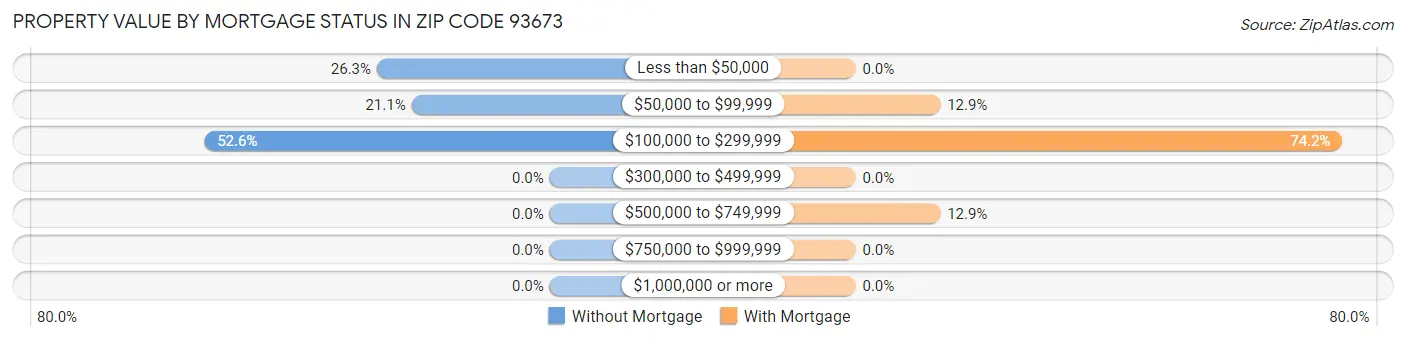 Property Value by Mortgage Status in Zip Code 93673