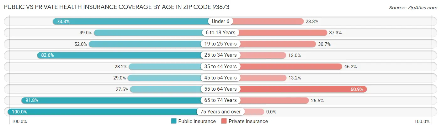 Public vs Private Health Insurance Coverage by Age in Zip Code 93673