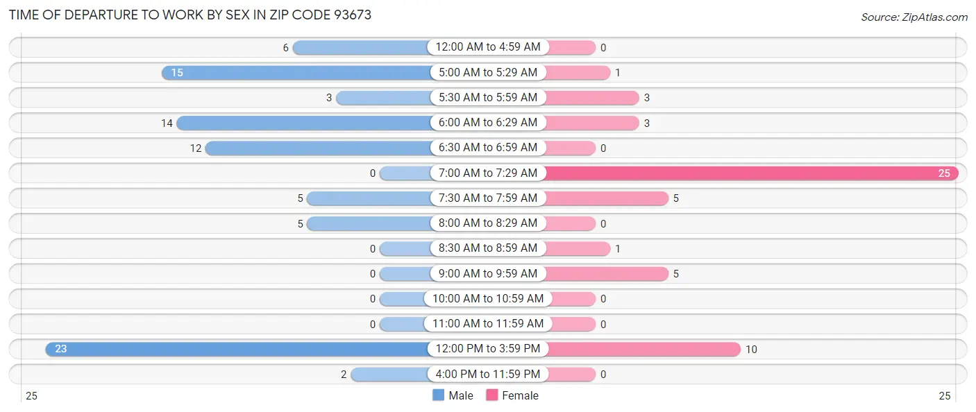 Time of Departure to Work by Sex in Zip Code 93673