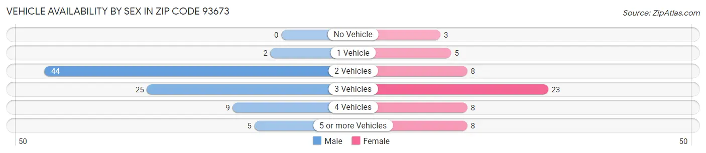 Vehicle Availability by Sex in Zip Code 93673