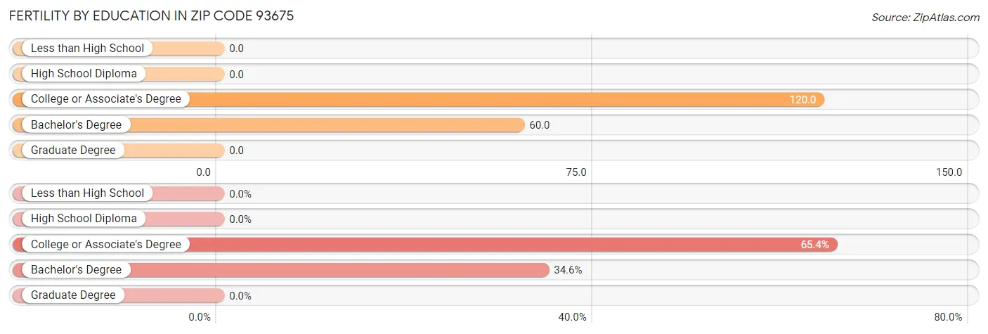 Female Fertility by Education Attainment in Zip Code 93675