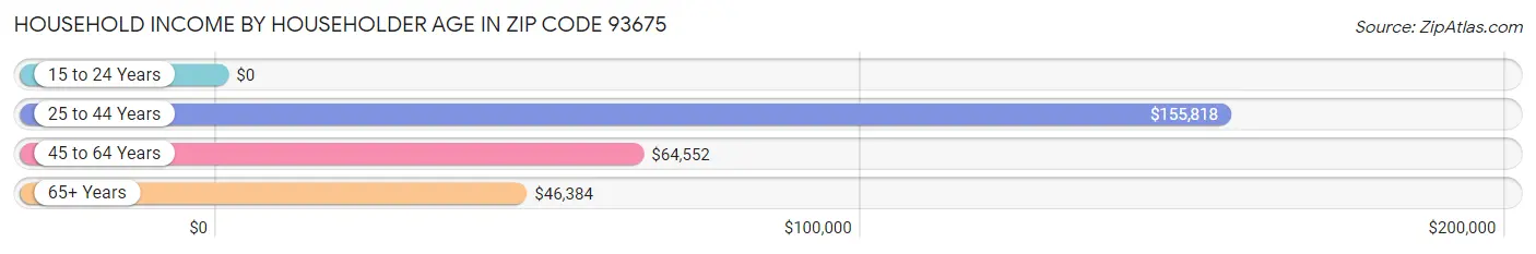 Household Income by Householder Age in Zip Code 93675