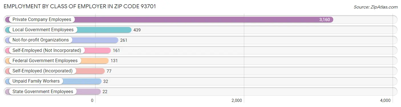 Employment by Class of Employer in Zip Code 93701