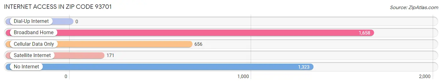 Internet Access in Zip Code 93701