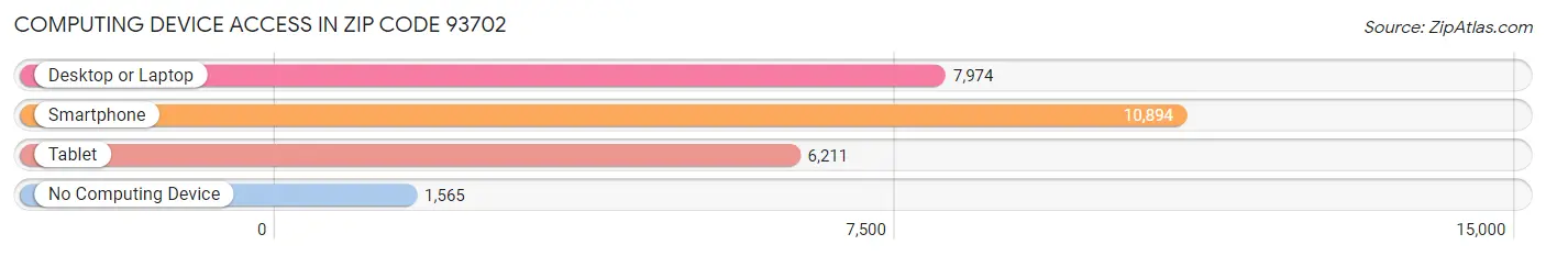 Computing Device Access in Zip Code 93702