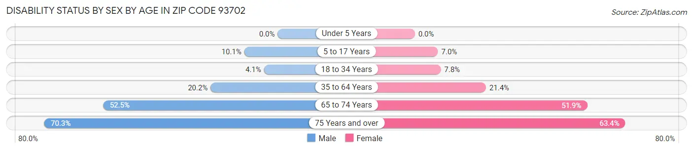 Disability Status by Sex by Age in Zip Code 93702