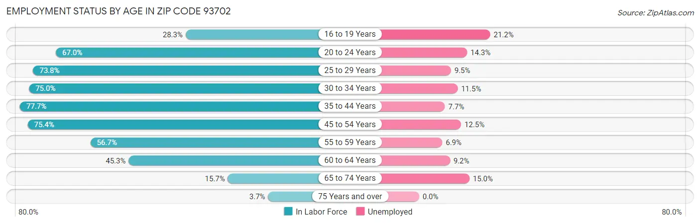 Employment Status by Age in Zip Code 93702