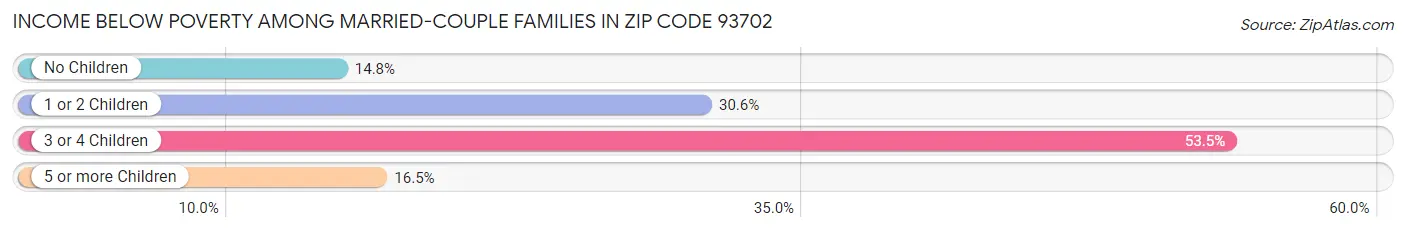 Income Below Poverty Among Married-Couple Families in Zip Code 93702