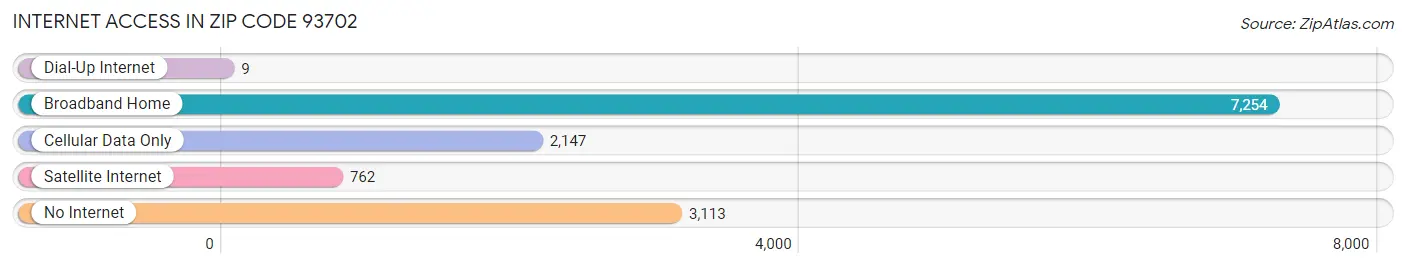 Internet Access in Zip Code 93702