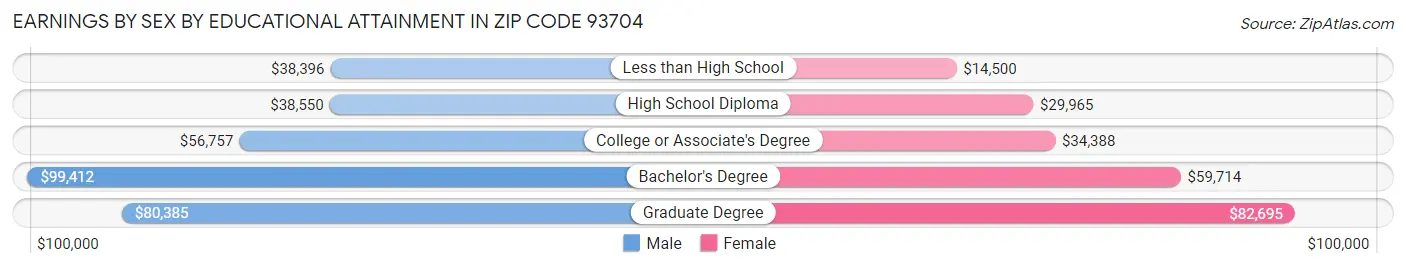 Earnings by Sex by Educational Attainment in Zip Code 93704