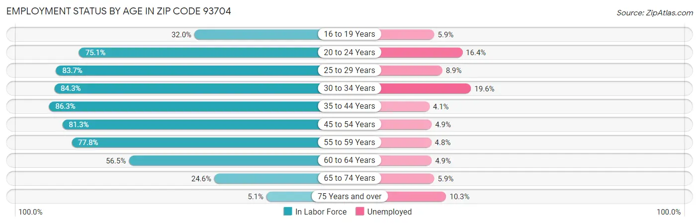 Employment Status by Age in Zip Code 93704