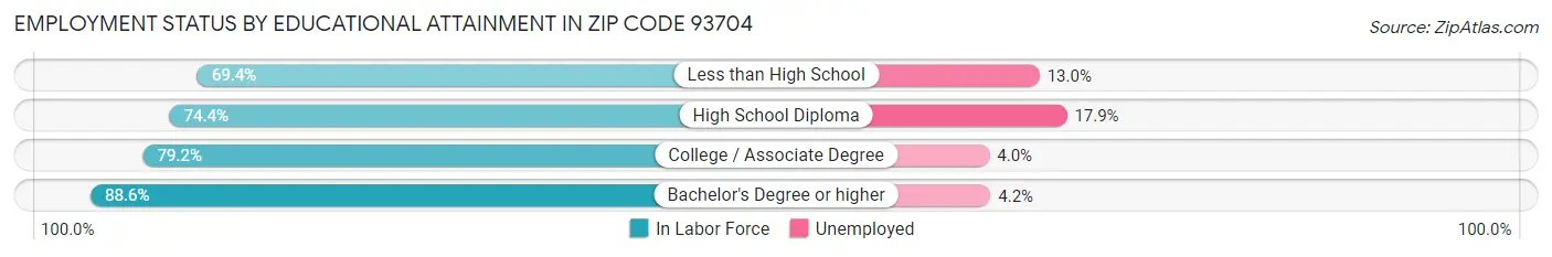 Employment Status by Educational Attainment in Zip Code 93704