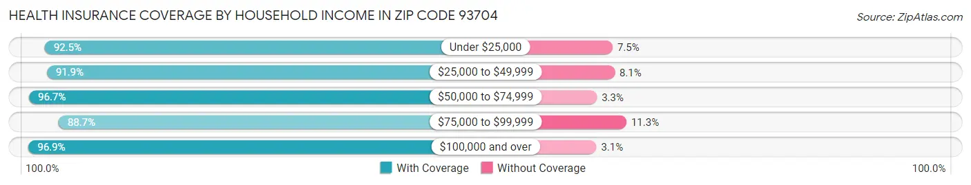 Health Insurance Coverage by Household Income in Zip Code 93704