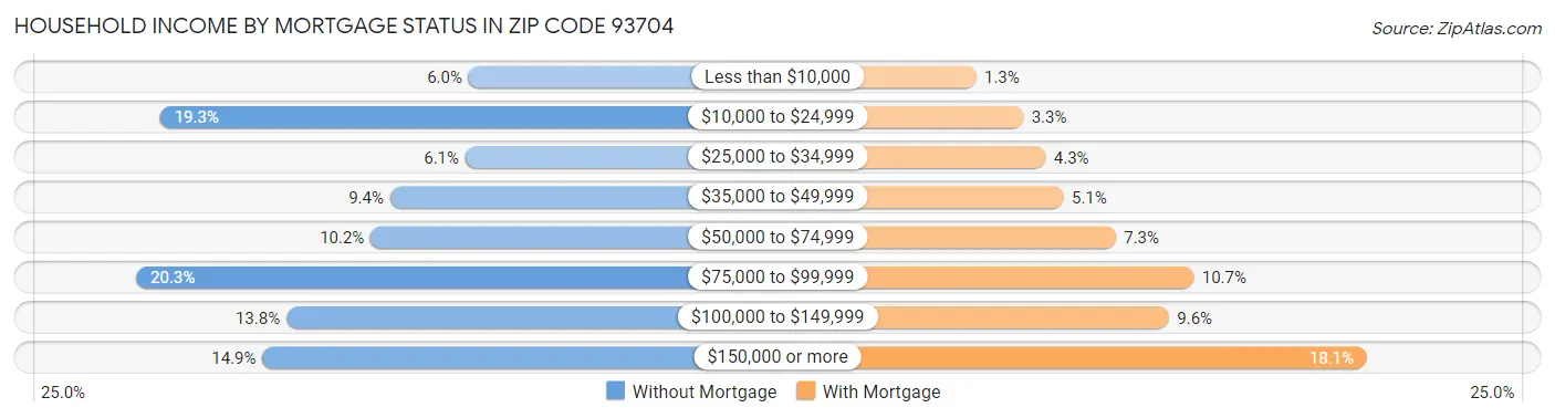 Household Income by Mortgage Status in Zip Code 93704