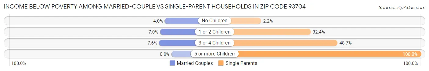 Income Below Poverty Among Married-Couple vs Single-Parent Households in Zip Code 93704