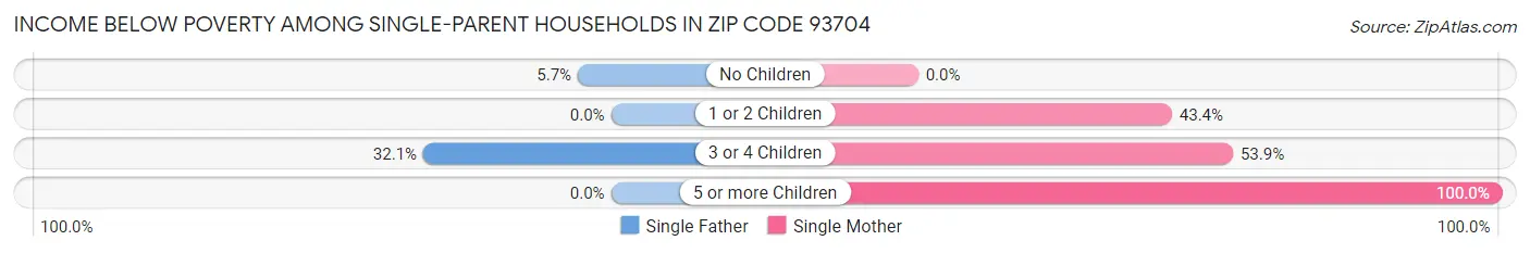 Income Below Poverty Among Single-Parent Households in Zip Code 93704