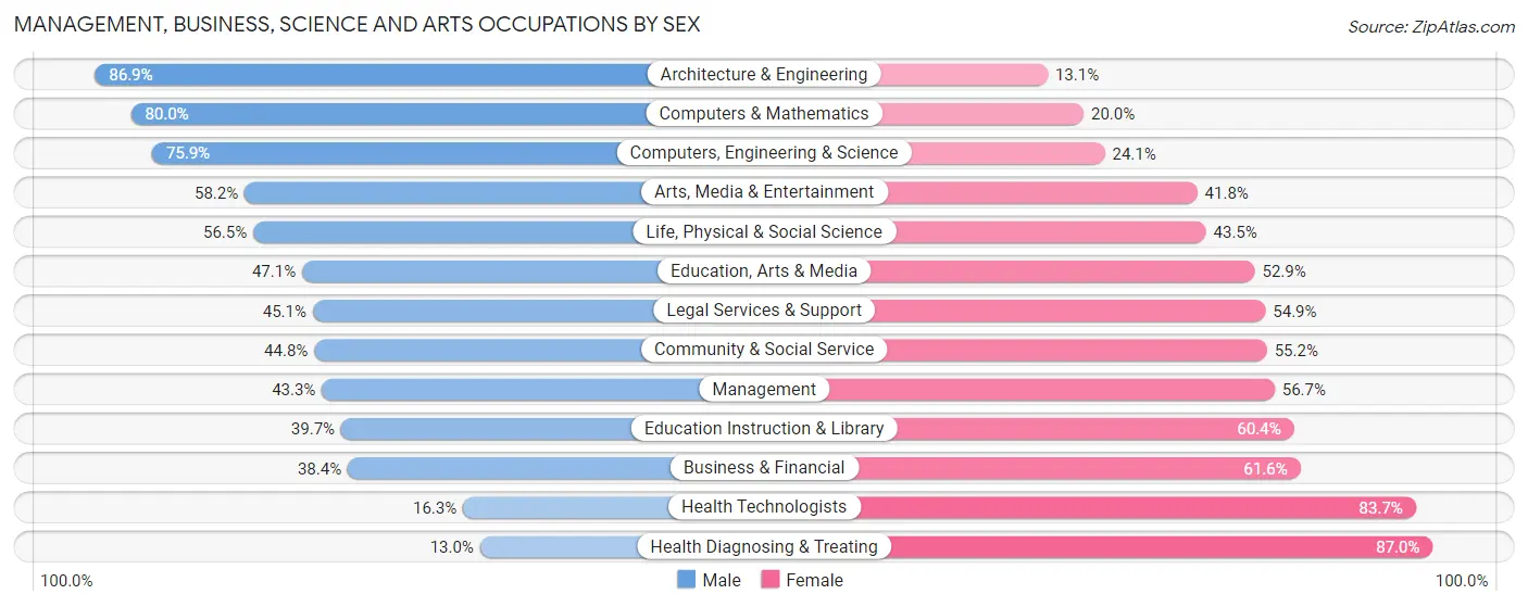 Management, Business, Science and Arts Occupations by Sex in Zip Code 93704