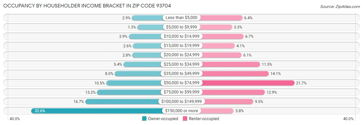 Occupancy by Householder Income Bracket in Zip Code 93704