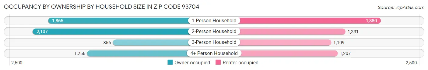 Occupancy by Ownership by Household Size in Zip Code 93704