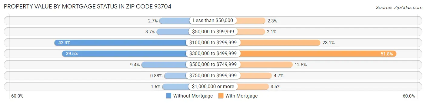 Property Value by Mortgage Status in Zip Code 93704