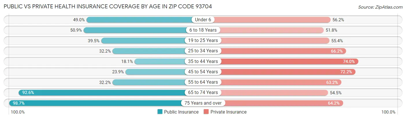Public vs Private Health Insurance Coverage by Age in Zip Code 93704
