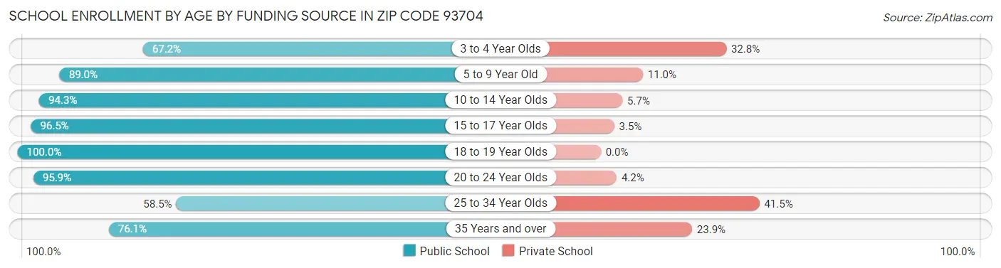 School Enrollment by Age by Funding Source in Zip Code 93704