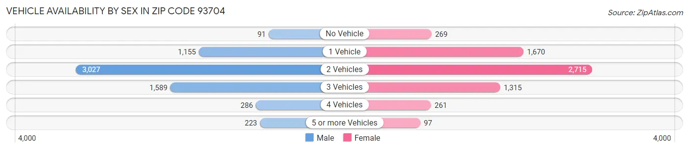 Vehicle Availability by Sex in Zip Code 93704