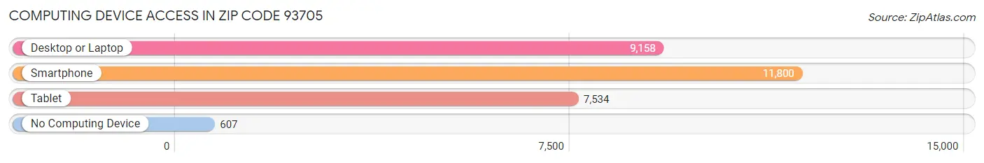 Computing Device Access in Zip Code 93705