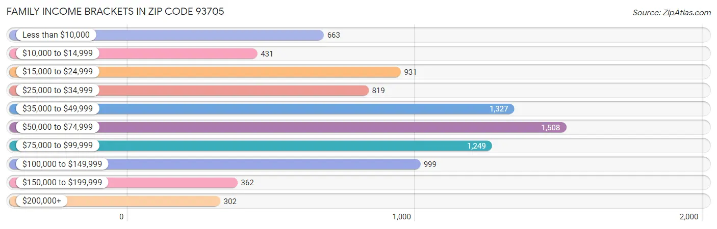 Family Income Brackets in Zip Code 93705