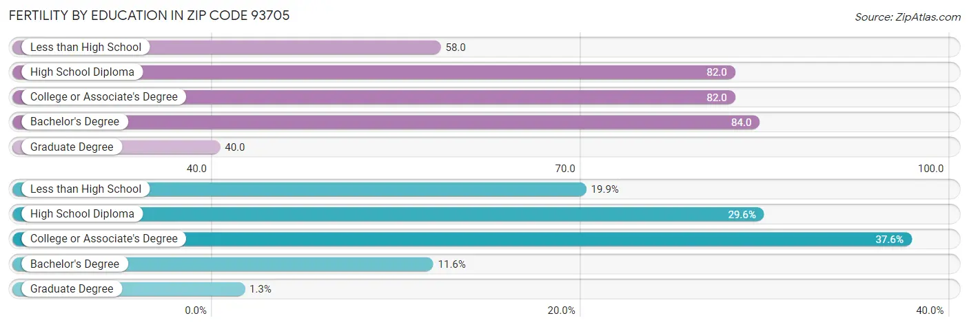 Female Fertility by Education Attainment in Zip Code 93705