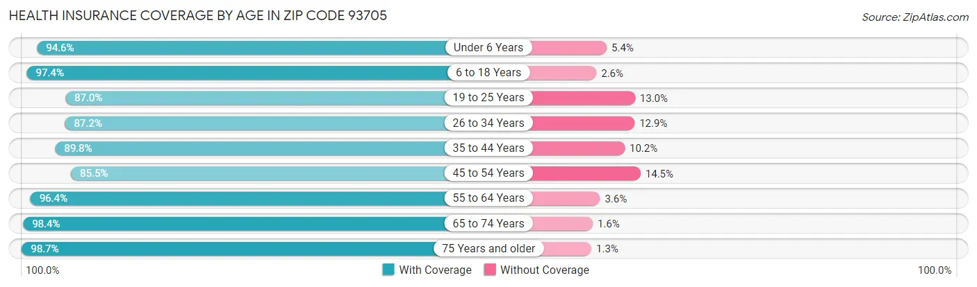 Health Insurance Coverage by Age in Zip Code 93705