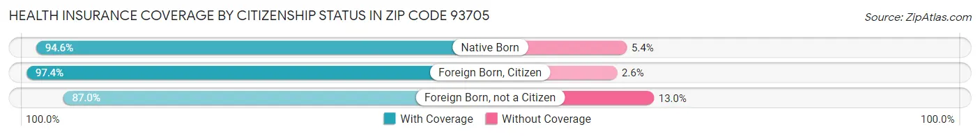 Health Insurance Coverage by Citizenship Status in Zip Code 93705