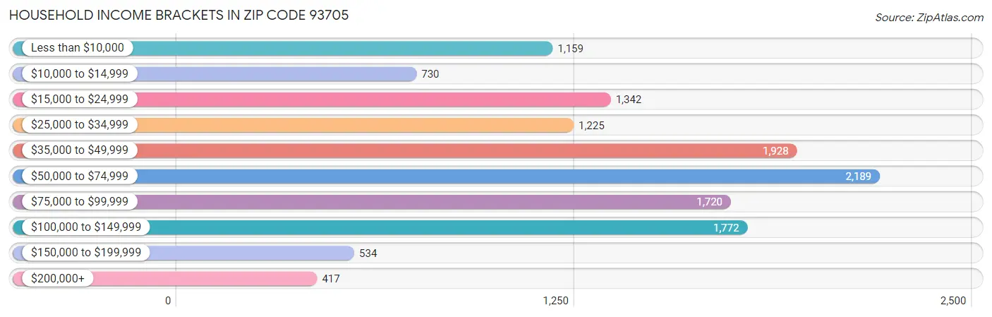 Household Income Brackets in Zip Code 93705