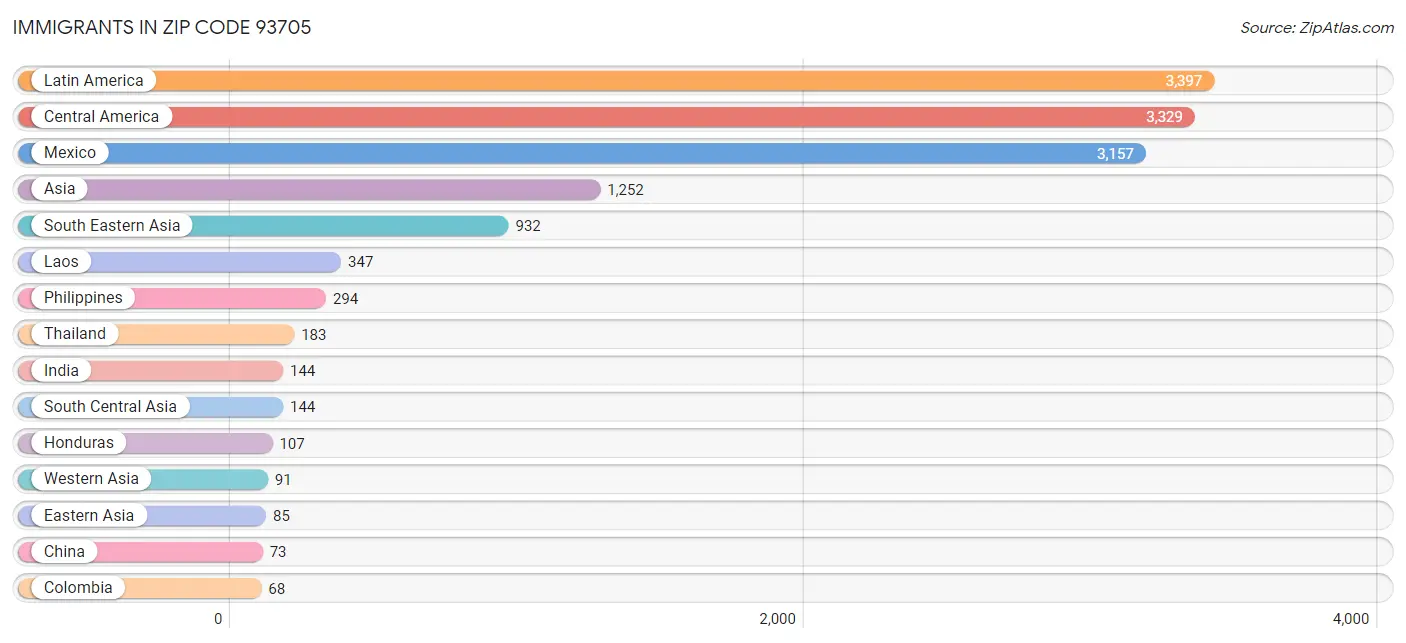 Immigrants in Zip Code 93705