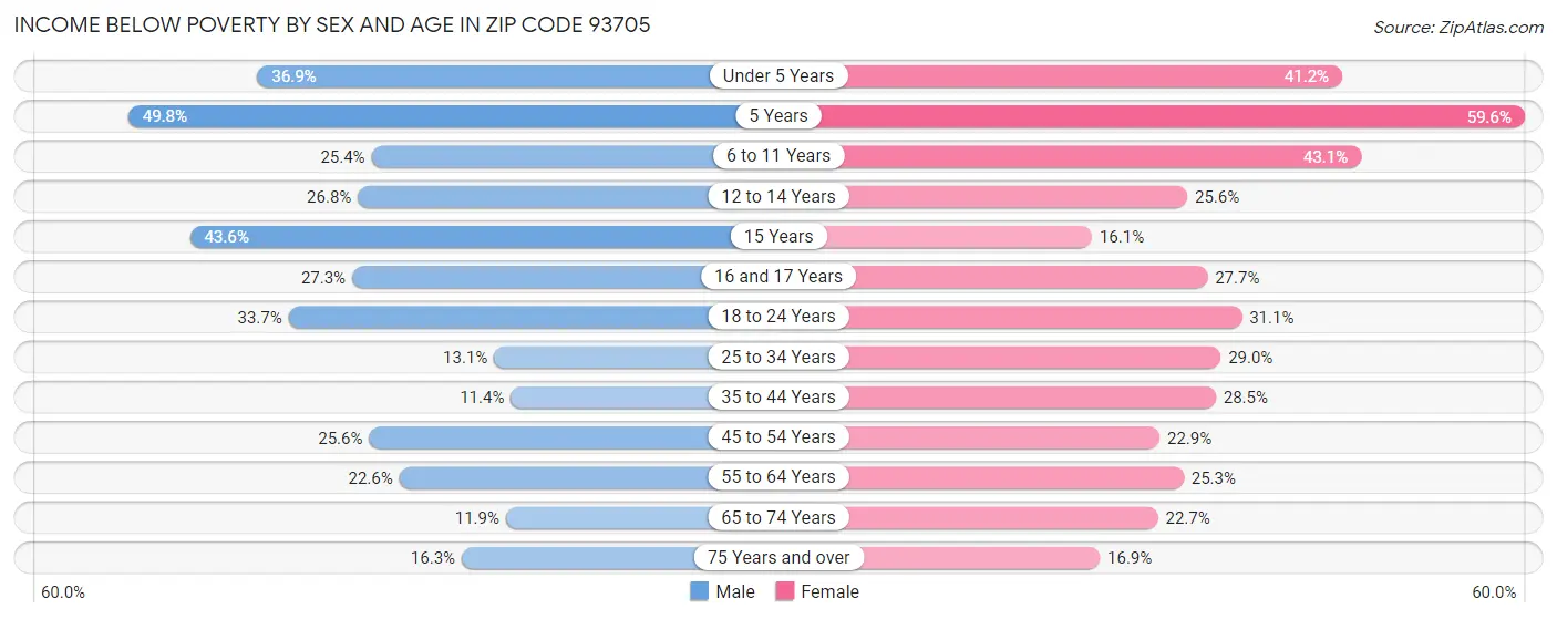 Income Below Poverty by Sex and Age in Zip Code 93705