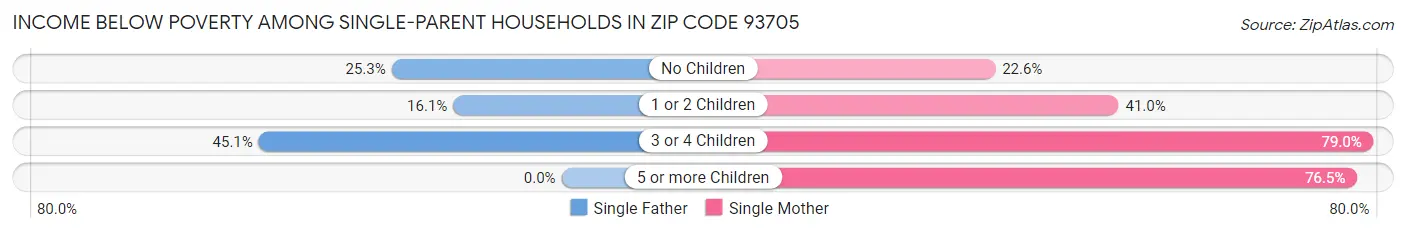 Income Below Poverty Among Single-Parent Households in Zip Code 93705