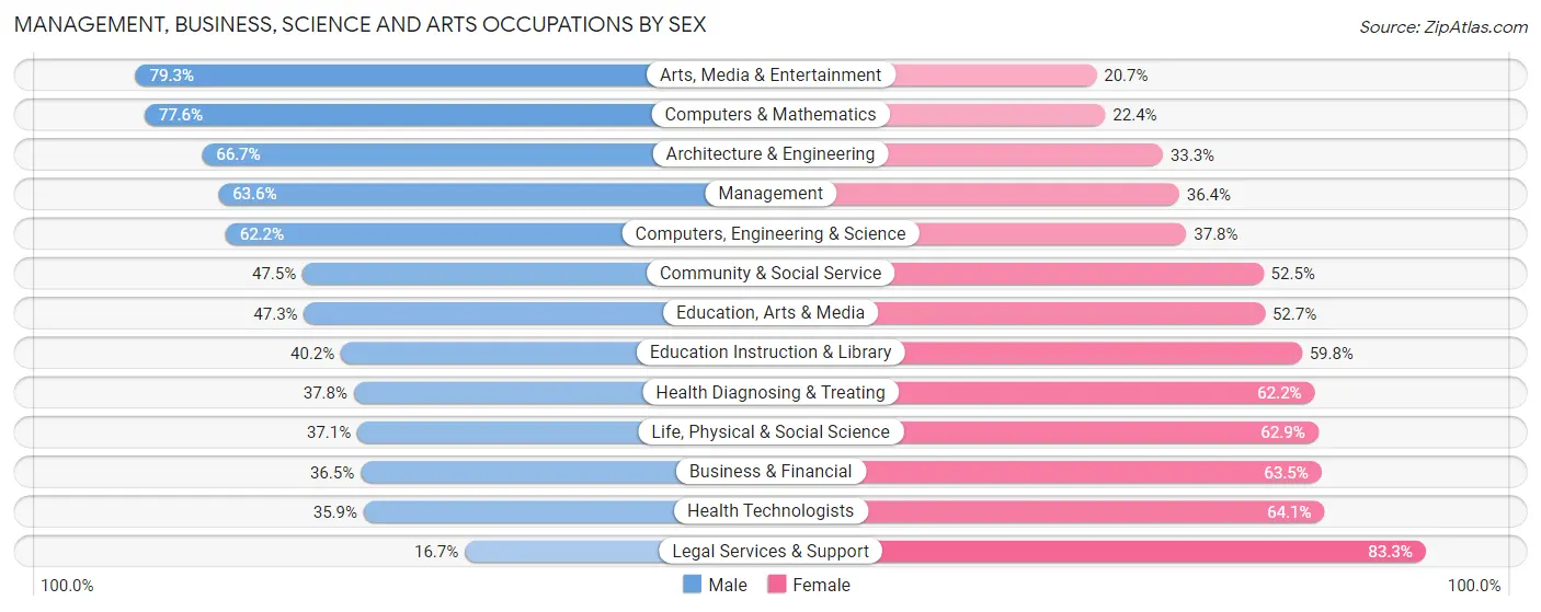 Management, Business, Science and Arts Occupations by Sex in Zip Code 93705
