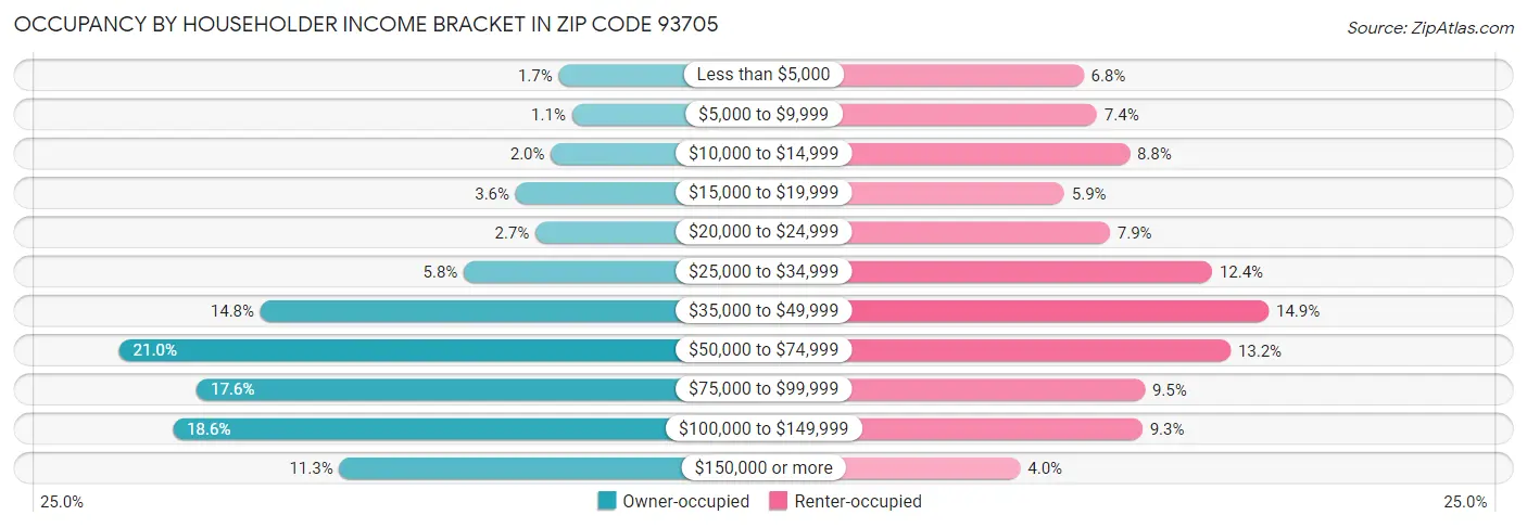 Occupancy by Householder Income Bracket in Zip Code 93705