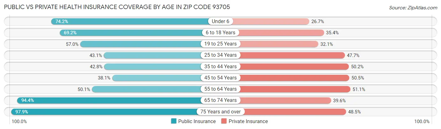 Public vs Private Health Insurance Coverage by Age in Zip Code 93705