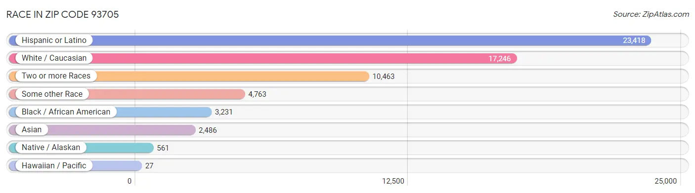 Race in Zip Code 93705