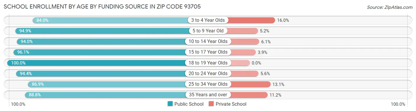 School Enrollment by Age by Funding Source in Zip Code 93705