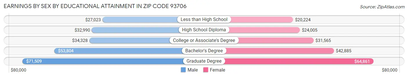 Earnings by Sex by Educational Attainment in Zip Code 93706