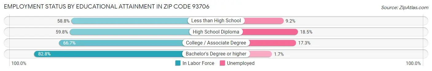 Employment Status by Educational Attainment in Zip Code 93706