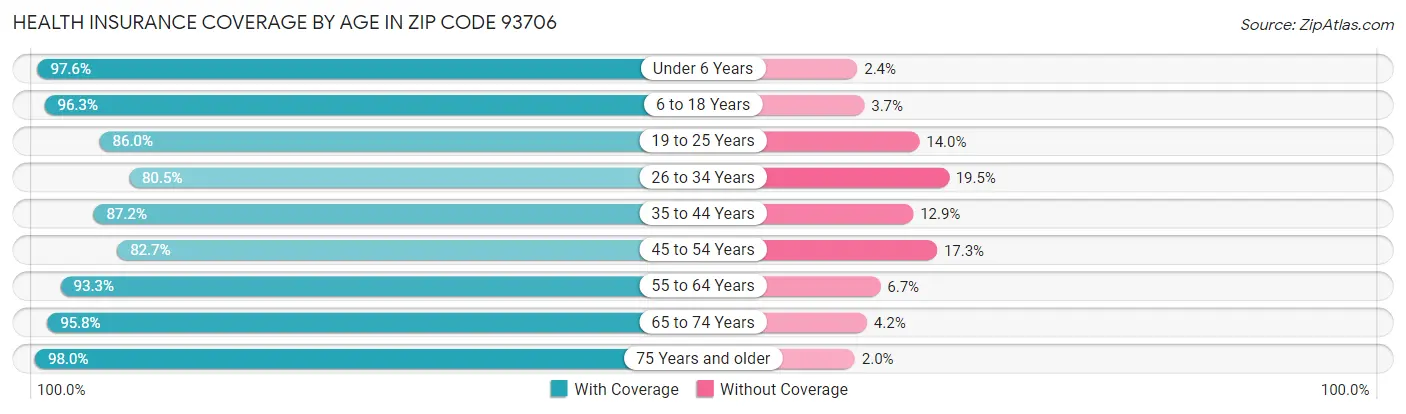 Health Insurance Coverage by Age in Zip Code 93706