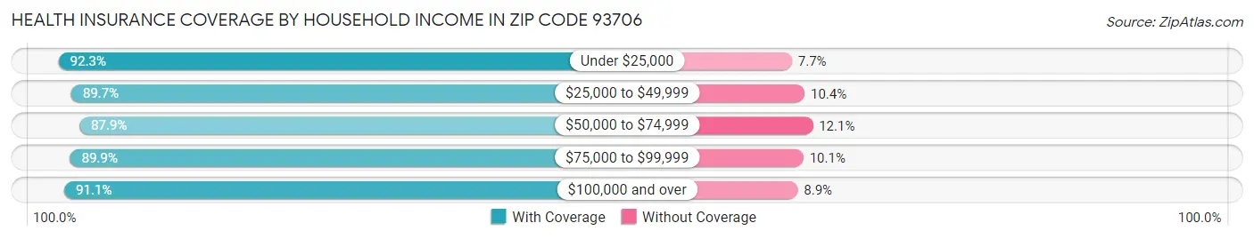 Health Insurance Coverage by Household Income in Zip Code 93706
