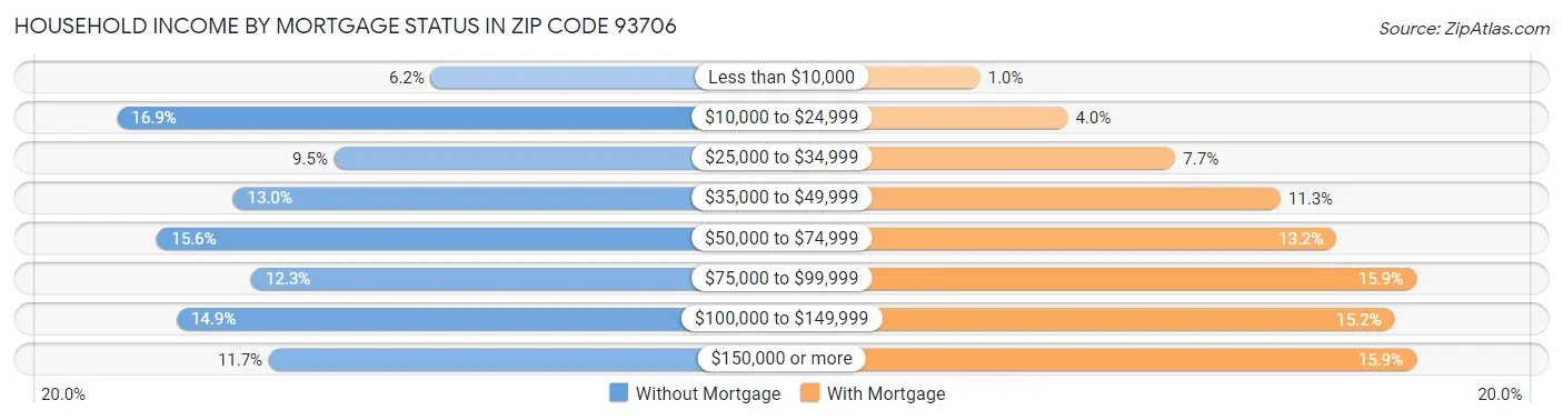 Household Income by Mortgage Status in Zip Code 93706