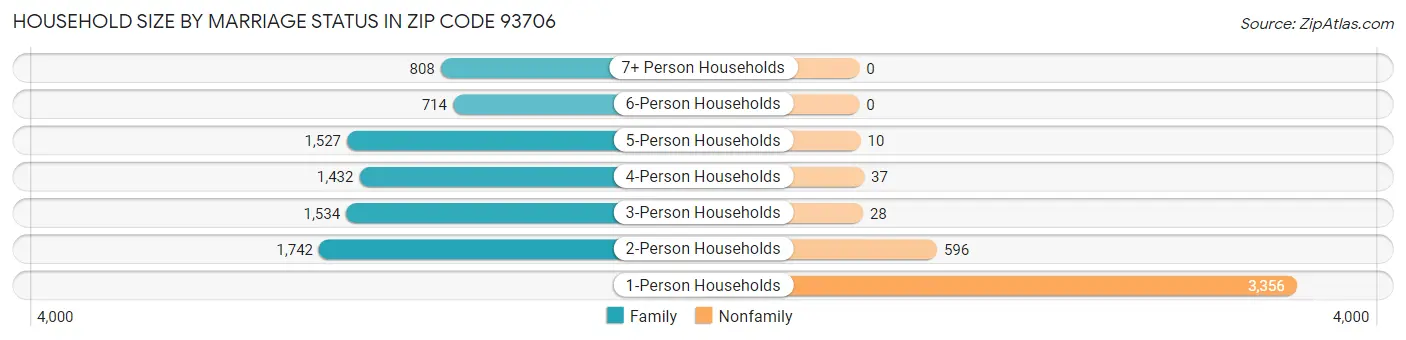 Household Size by Marriage Status in Zip Code 93706
