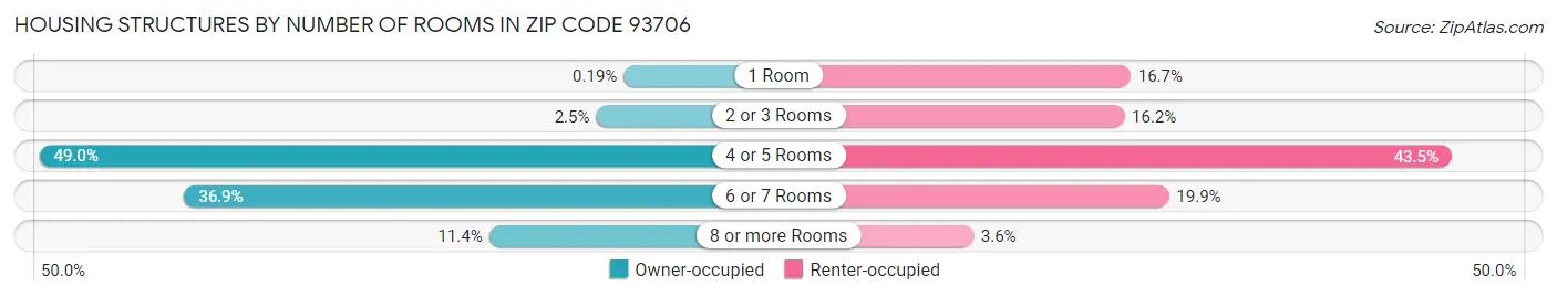Housing Structures by Number of Rooms in Zip Code 93706