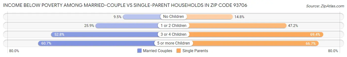 Income Below Poverty Among Married-Couple vs Single-Parent Households in Zip Code 93706