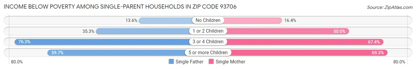 Income Below Poverty Among Single-Parent Households in Zip Code 93706